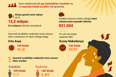 Anormal Sıcaklık Ölümleri Arttırabilir